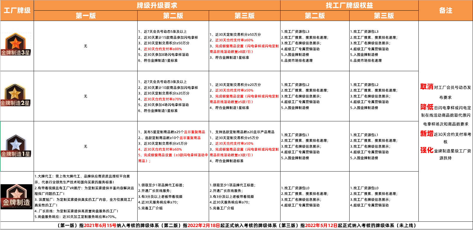 【找工厂商家牌级体系】都升级到第三版本了你了解多少？