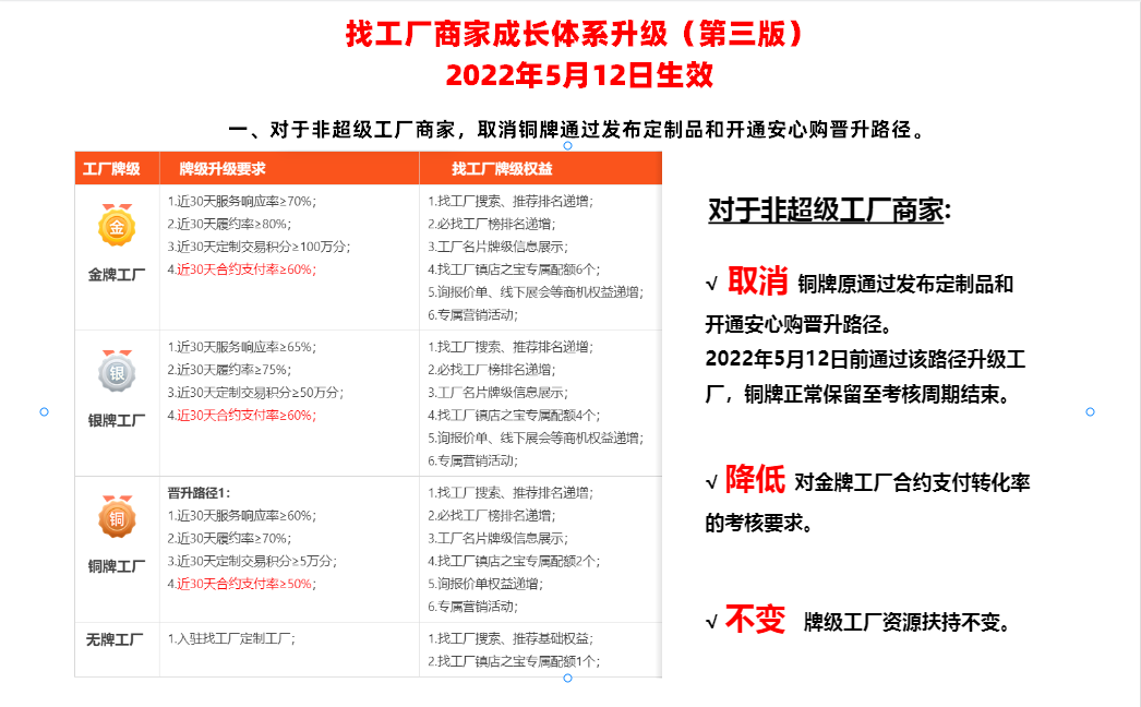 【找工厂商家牌级体系】都升级到第三版本了你了解多少？