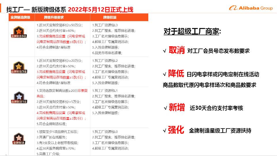 【找工厂商家牌级体系】都升级到第三版本了你了解多少？