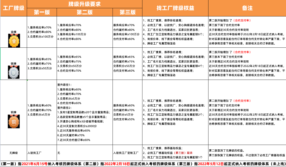 【找工厂商家牌级体系】都升级到第三版本了你了解多少？