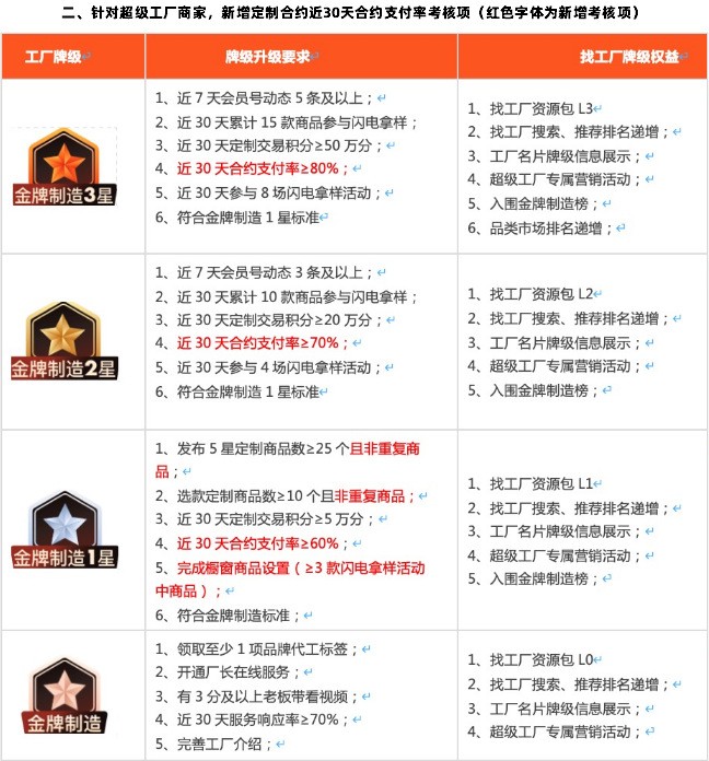 【找工厂商家牌级体系】都升级到第三版本了你了解多少？