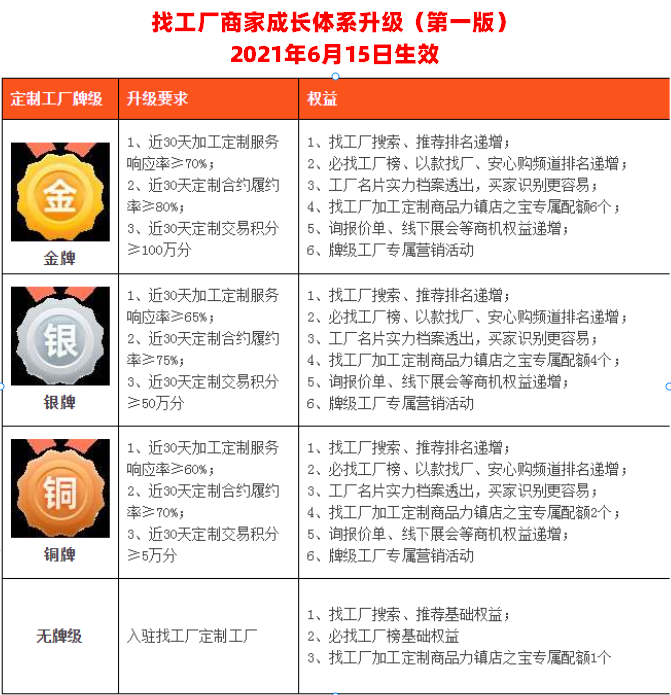 【找工厂商家牌级体系】都升级到第三版本了你了解多少？