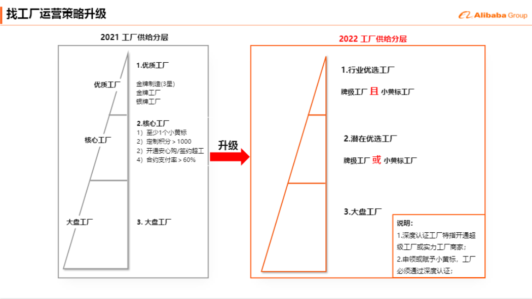 【找工厂商家牌级体系】都升级到第三版本了你了解多少？