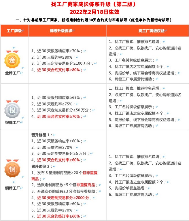 【找工厂商家牌级体系】都升级到第三版本了你了解多少？
