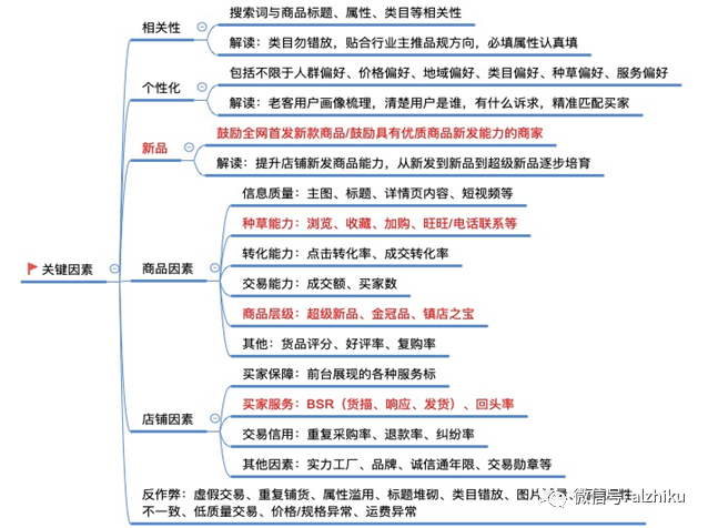 运营必看：1688运营圈都在疯传这张图！