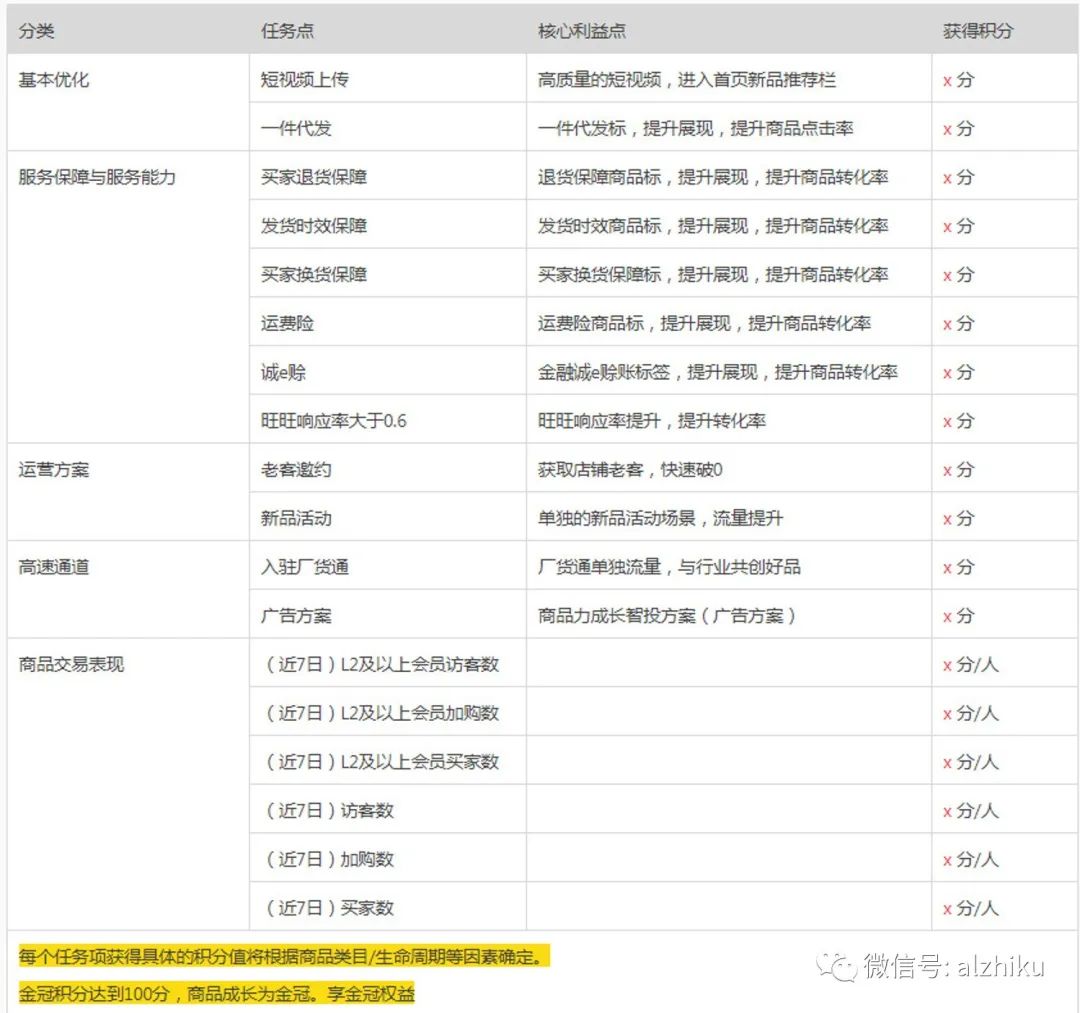 运营必看：商品想热销，这几个要素先做好！