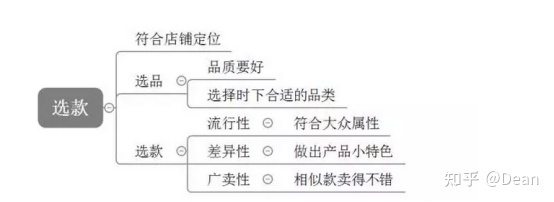 电商卖家选款上新测款过程 电商卖家选款上新测款过程
