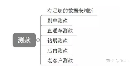 电商卖家选款上新测款过程 电商卖家选款上新测款过程