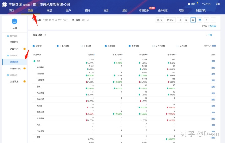 1688阿里巴巴诚信通流量解析 1688阿里巴巴诚信通流量解析