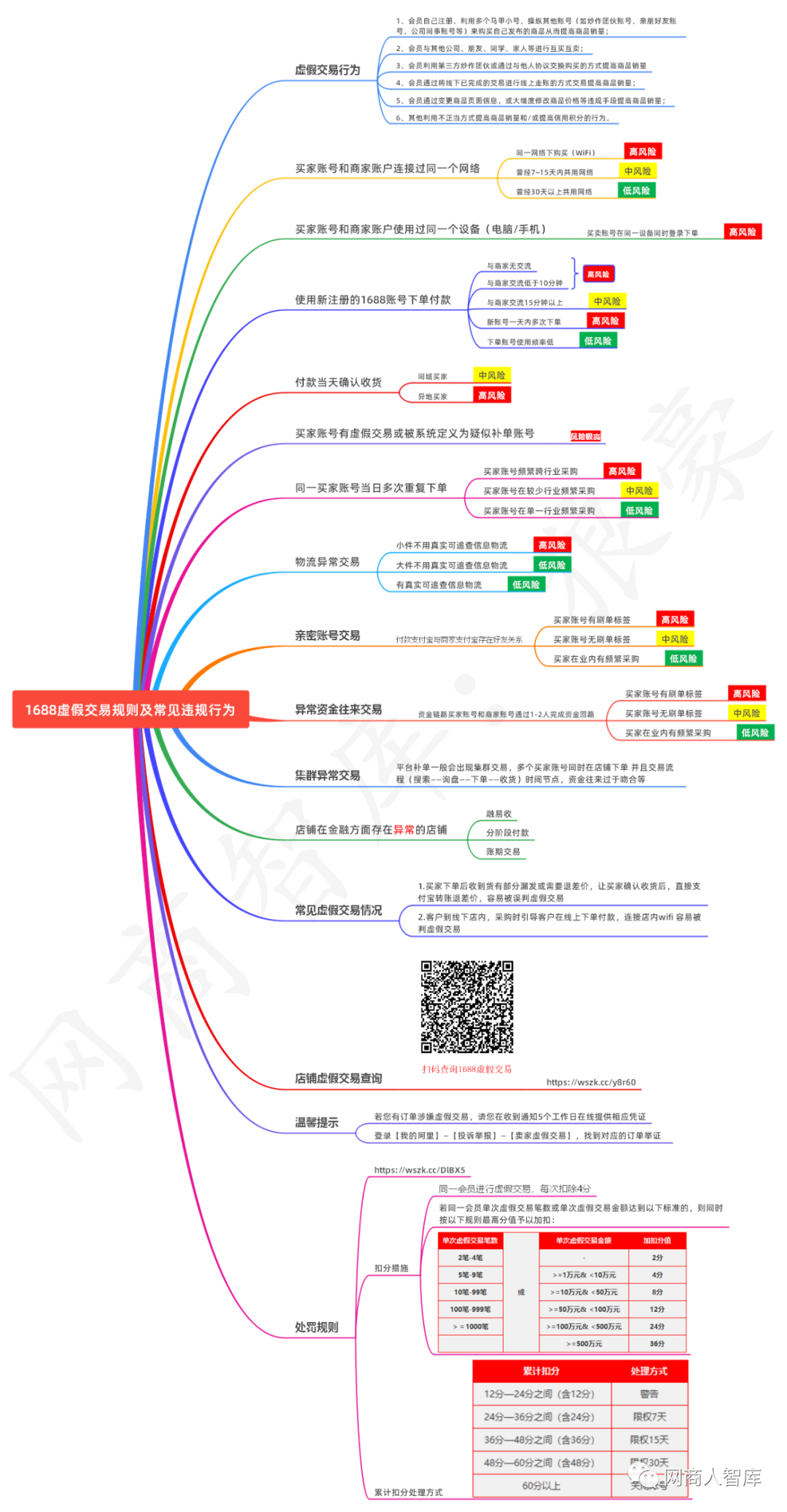 避坑指南：一图看懂1688平台虚假交易规则及常见违规