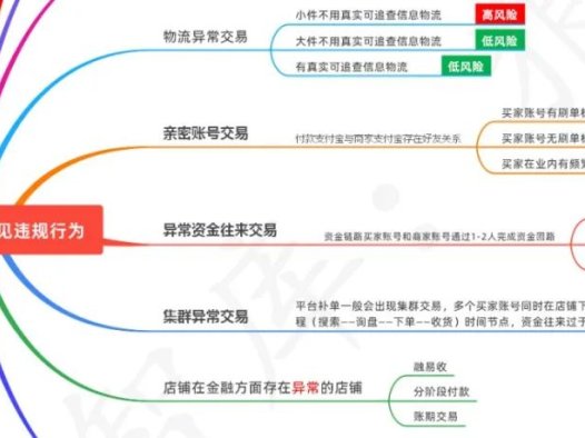 避坑指南:一图看懂1688平台虚假交易规则及常见违规